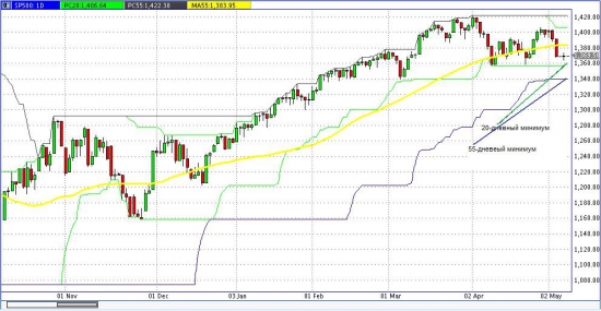 S&P 500 совсем немного до пробоя 20-ти дневного минимума!