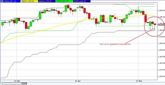 S&P 500 fut. состоялся тест 55-ти дневного минимума!