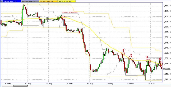 И снова о нем, S&P 500.