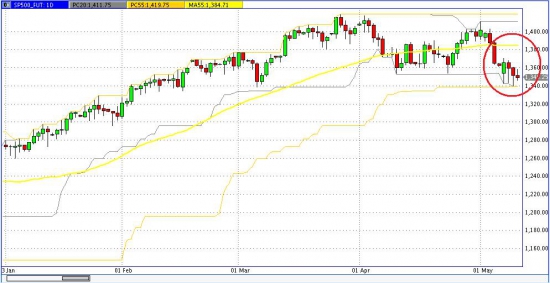 И снова о нем, S&P 500.