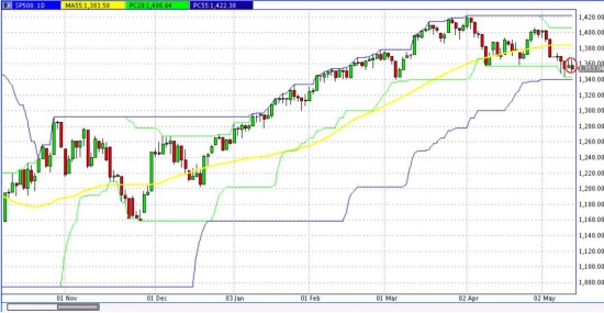 Взгляд на S&P 500 + формирование шортов!