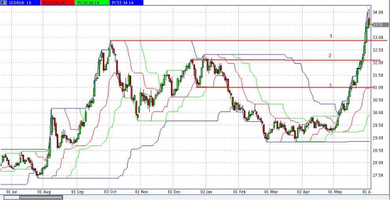 взгляд на EUR\RUB    USD\RUB