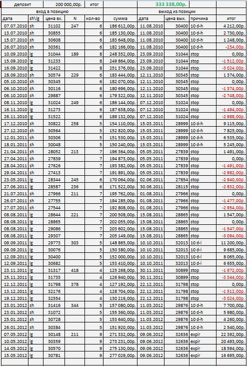 Система Черепах - тест 2010-2012