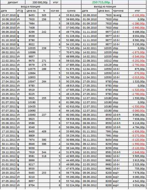 Система Черепах - тест 2010-2012