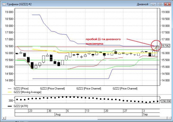 Фьючерс Газпром - пробой 55-ти дневного максимума