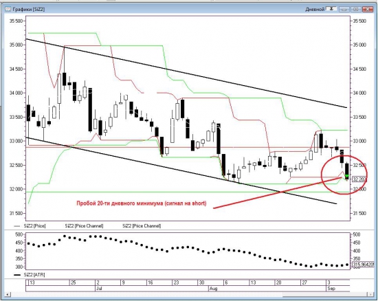 Siz2 сигнал на short пробой 20-ти дневного минимума