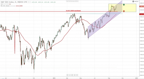 S&P - коридор и 8% до исторического максимума. РТС - ж...па и 66% до ист. макс.