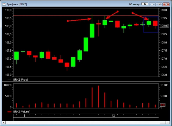 Шорт НЕФТЬ (BRZ2)