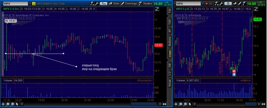 NYSE week (12.03.2013-15.03.2013)