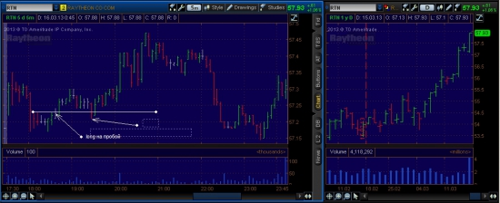 NYSE week (12.03.2013-15.03.2013)