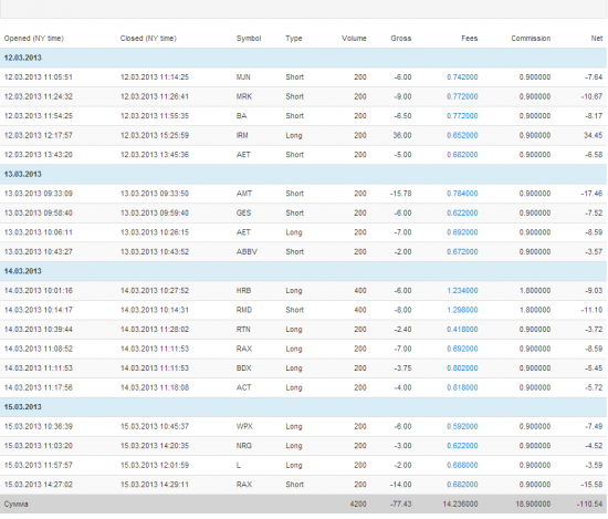 NYSE week (12.03.2013-15.03.2013)