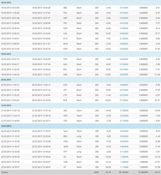 NYSE week (18.03.2013-22.03.2013)