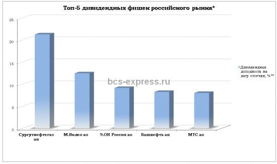 Дивидендный сезон подошел к концу. Готовимся к следующему!