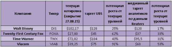 UBS видит перспективы в акциях медиакомпаний