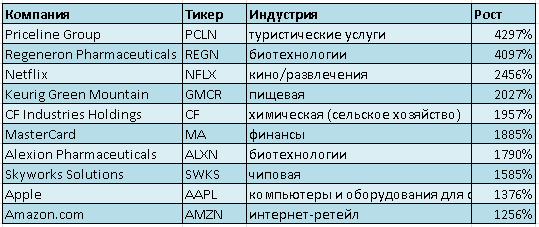 Топ-10 лучших акций с момента последнего повышения ставок Федрезерва