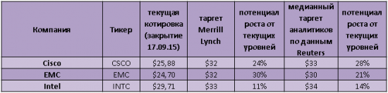 Три «дешевые» технологичные акции от Merrill Lynch