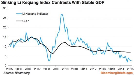 Индикатор, на который ориентируется руководство Китая, подает ужасающие сигналы
