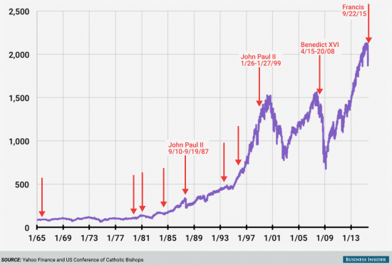 Что сулит визит Папы Римского в США американскому фондовому рынку?