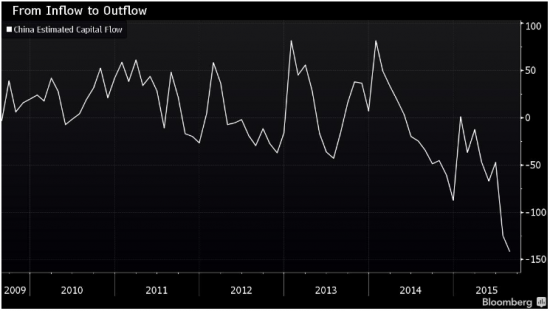 Отток капитала из Китая достиг рекордного уровня за всю историю
