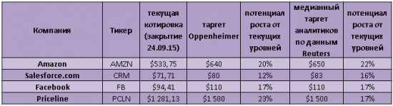 Oppenheimer рекомендует покупать акции 4-х интернет-компаний на просадке