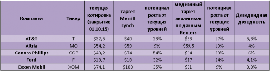 Топ-5 американских голубых фишек, которые могут порадовать инвесторов высокими дивидендами