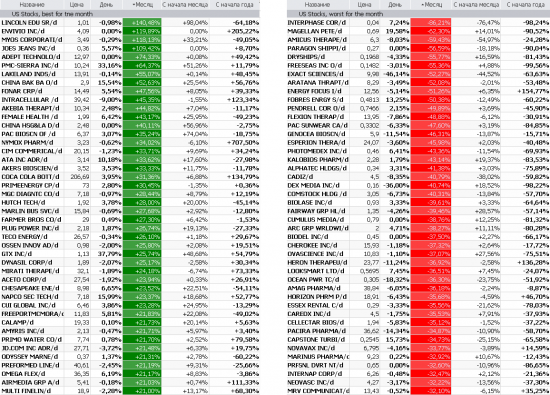 Лидеры и аутсайдеры рынка США: На каких бумагах можно было заработать более 50% за месяц