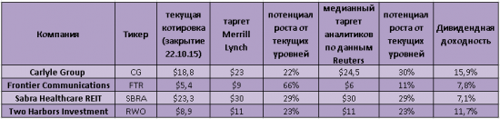 4 высокодивидендные истории на фондовом рынке США от Merrill Lynch