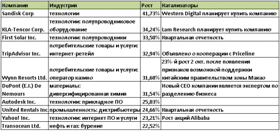 Лучшие из лучших: Акции из S&P 500, обеспечившие сверхдоходы в октябре