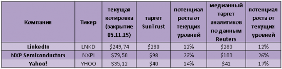 3 высокотехнологичные акции, которые могут порадовать инвесторов до конца года