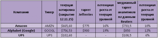 Приближается сезон онлайн-распродаж в США: В какие акции стоит вложиться?