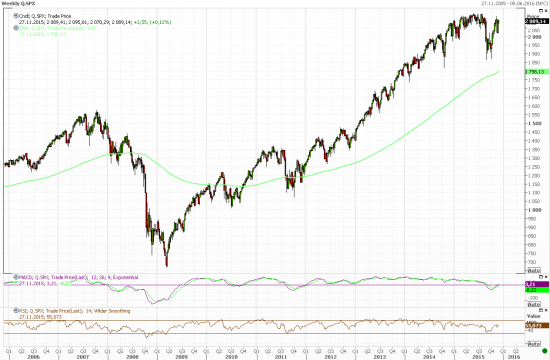 Bank of America: S&P 500 «нацелился» на 3500