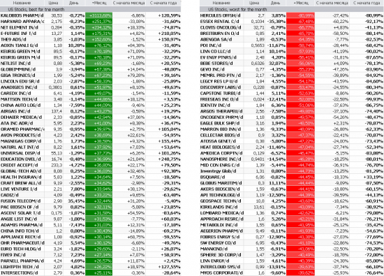 Лидеры и аутсайдеры рынка США: На каких бумагах можно было заработать более 65% за месяц