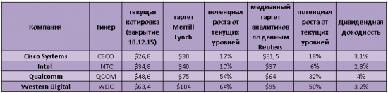 4 дивидендные истории из сектора высоких технологий от Merrill Lynch