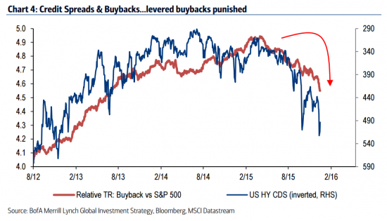 Bank of America: Повышение ставок ФРС настораживает