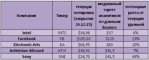 Как вложиться в технологии «виртуальной реальности»? Лучшие идеи на 2016 год