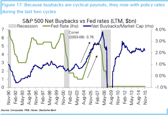 Deutsche Bank разрушает легенды о программах buyback в США