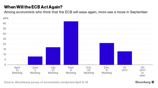 Тема свежих «стимулов» от ЕЦБ может вернуться на повестку дня уже осенью