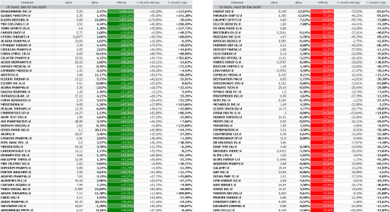 Лидеры и аутсайдеры рынка США: На каких бумагах можно было заработать более 60% за месяц
