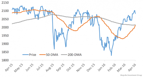 Редкое событие произошло с S&P 500