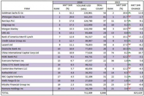 Бум сделок M&A сходит на нет. Кто может пострадать?