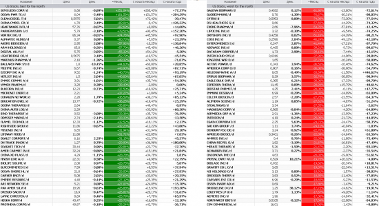 Лидеры и аутсайдеры рынка США: На каких бумагах можно было заработать более 70% за месяц