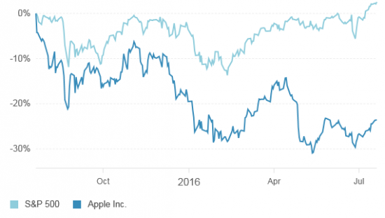 Apple может заработать $3 млрд, «играя» в Pokemon Go