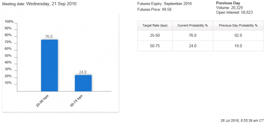 Как поведет себя ФРС в 2016 году? Мнение Goldman Sachs