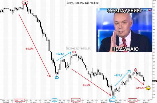 Нефть готовится к снижению до уровня $20,6?