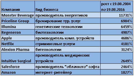 С момента IPO Google прибавил 1780%!!! Кто сумел опередить гиганта?