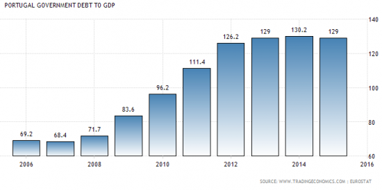 Португалия – очередная «страшилка» из ЕС