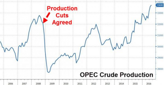 4 сценария для нефтяных держав по итогам встречи в Алжире