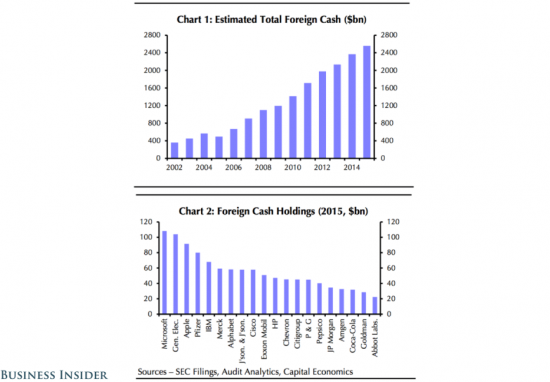 Корпорации США запаслись $2,5 трлн кэша за рубежом