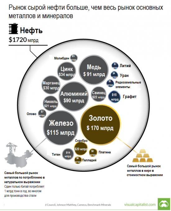 Что больше рынок нефти или рынок металлов?