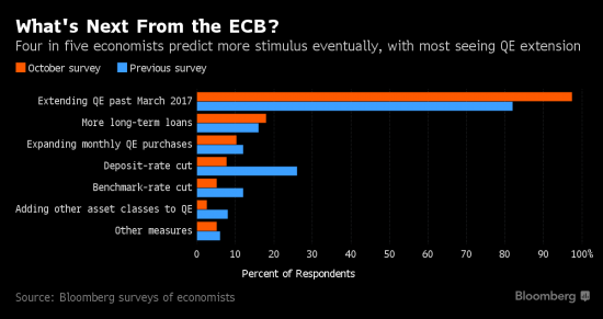 Будущее ЕЦБ в деталях: Больше QE, меньше QE…